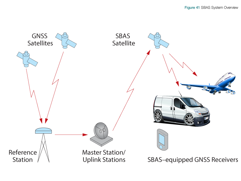 Satellite Based Augmentation Systems